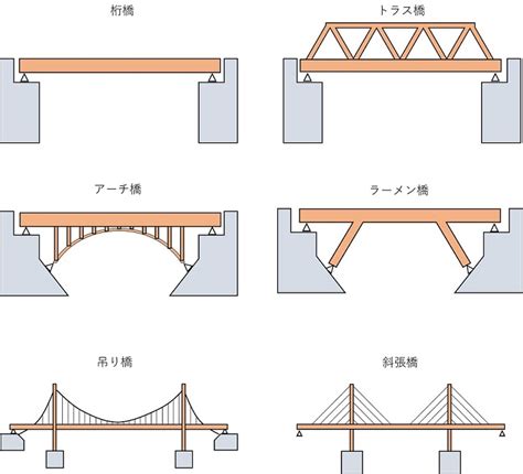 橋 種類|橋の構造と種類、特徴と性質とは？トラス橋・アーチ。